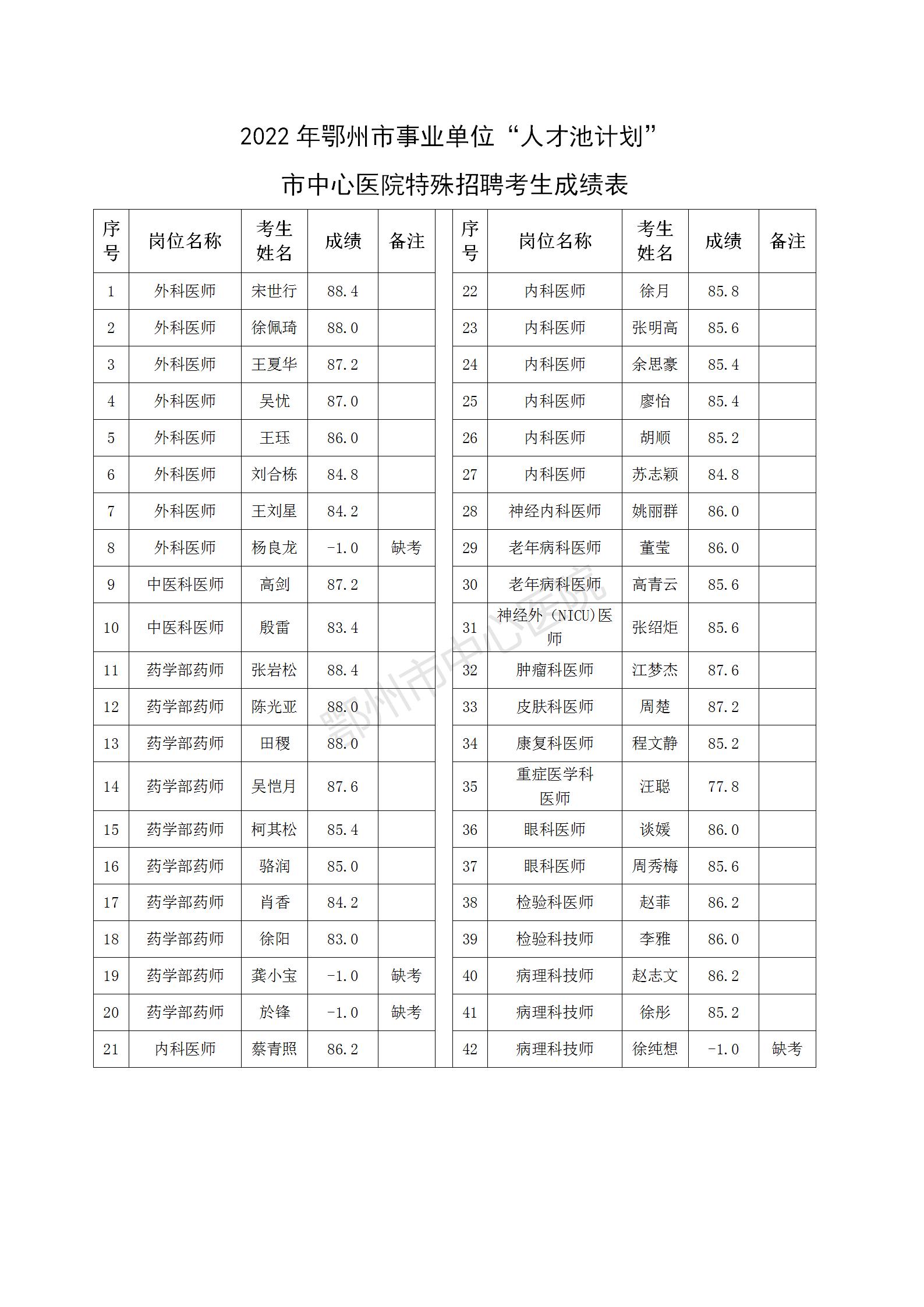 2022年鄂州市事业单位“人才池计划”市中心医院特殊招聘考生成绩公示_02